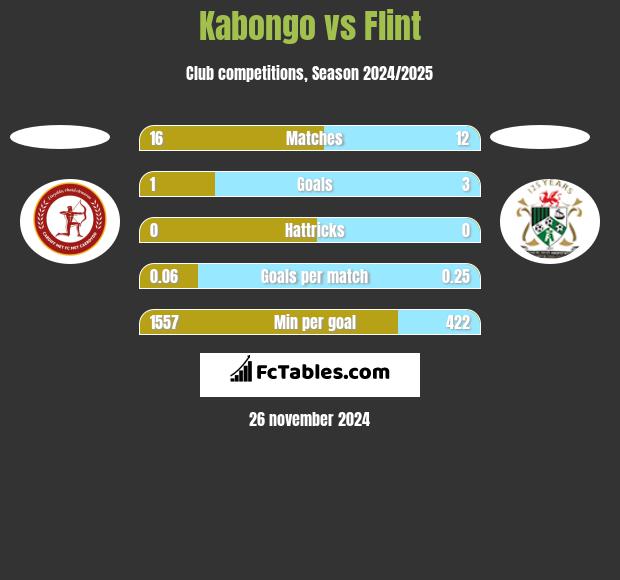 Kabongo vs Flint h2h player stats