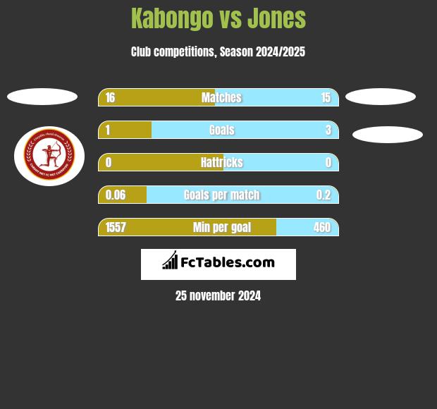 Kabongo vs Jones h2h player stats