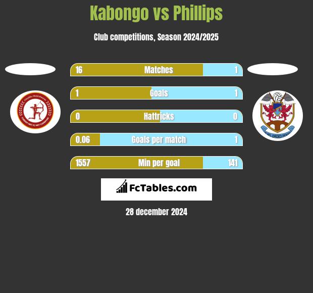 Kabongo vs Phillips h2h player stats