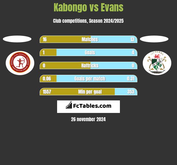 Kabongo vs Evans h2h player stats