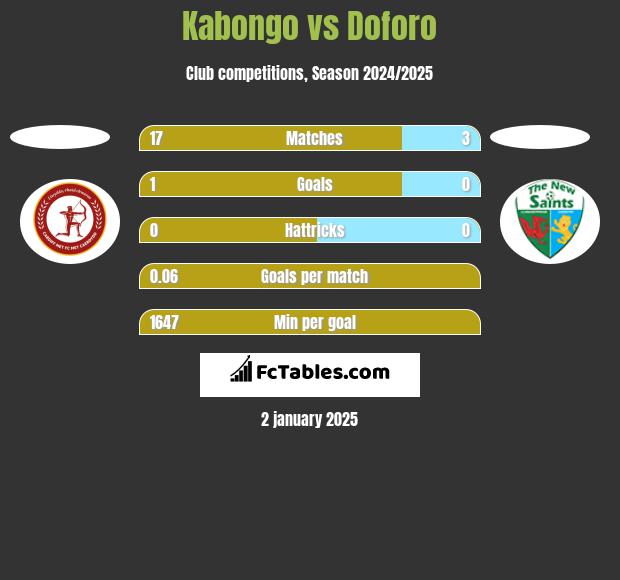 Kabongo vs Doforo h2h player stats