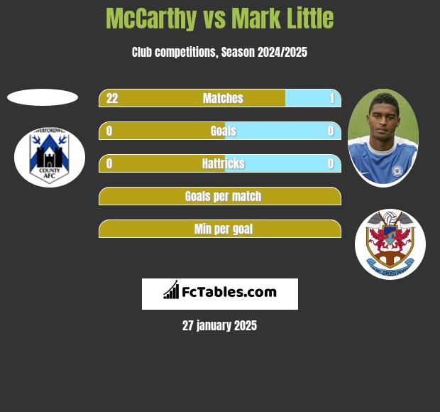 McCarthy vs Mark Little h2h player stats