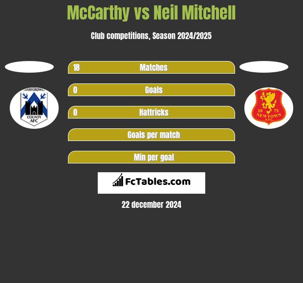 McCarthy vs Neil Mitchell h2h player stats