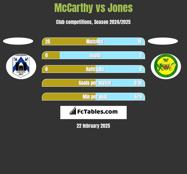 McCarthy vs Jones h2h player stats