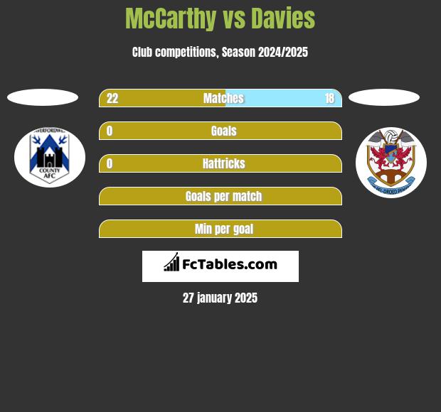 McCarthy vs Davies h2h player stats