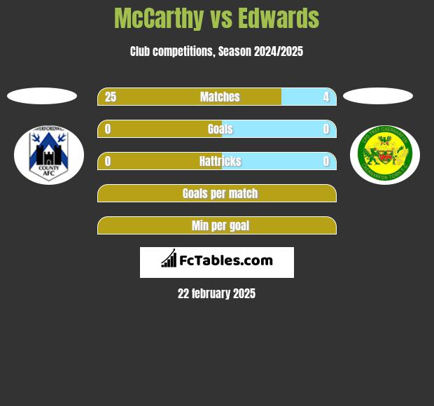 McCarthy vs Edwards h2h player stats