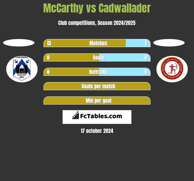 McCarthy vs Cadwallader h2h player stats