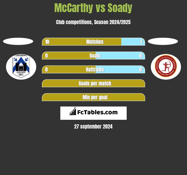 McCarthy vs Soady h2h player stats