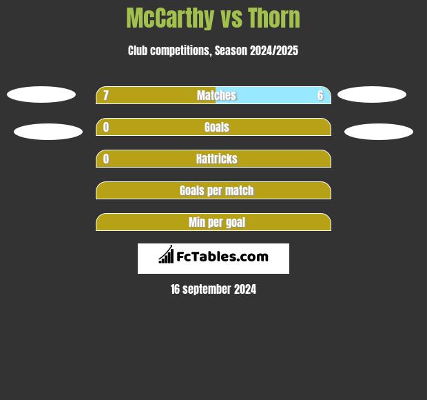 McCarthy vs Thorn h2h player stats