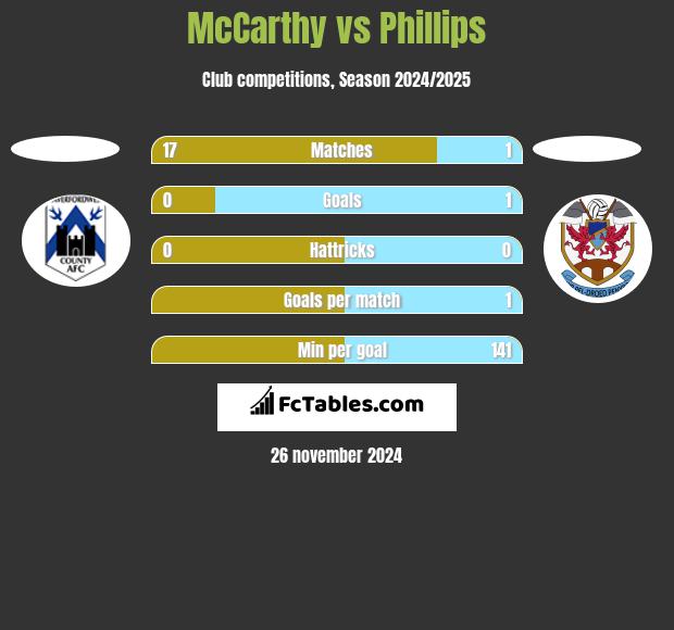 McCarthy vs Phillips h2h player stats