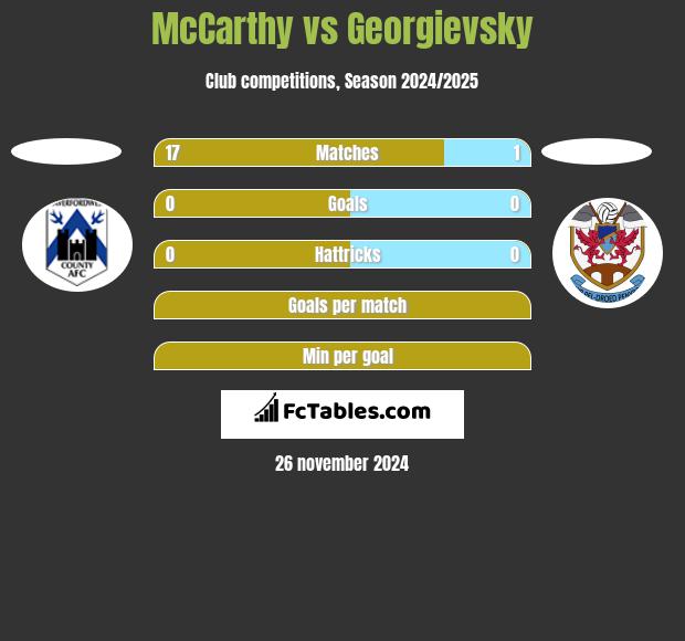 McCarthy vs Georgievsky h2h player stats