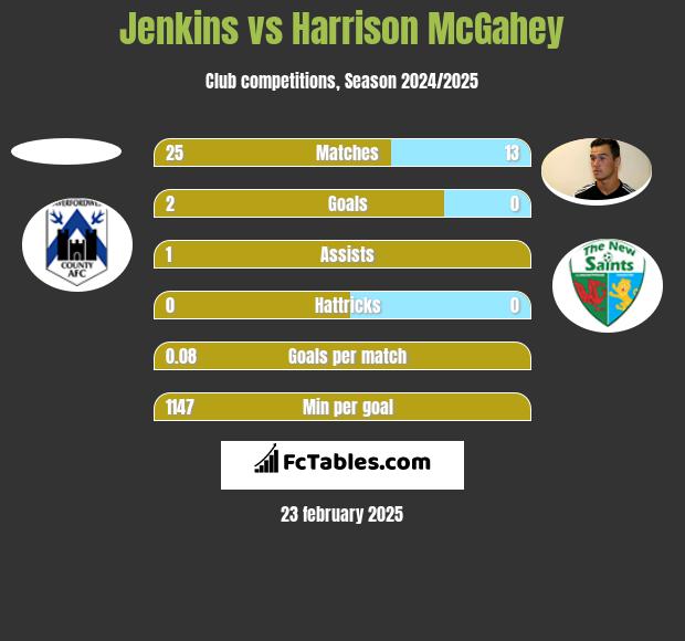 Jenkins vs Harrison McGahey h2h player stats