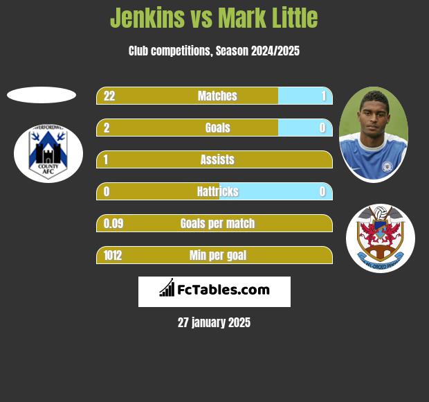 Jenkins vs Mark Little h2h player stats