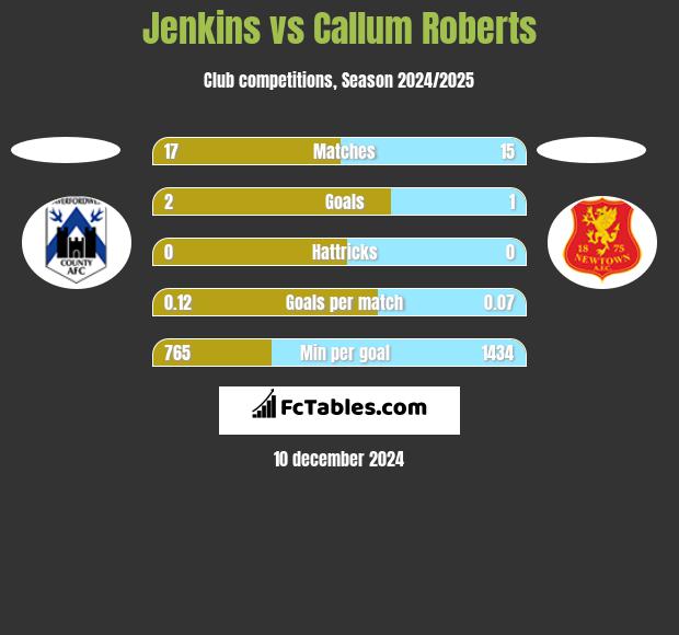 Jenkins vs Callum Roberts h2h player stats