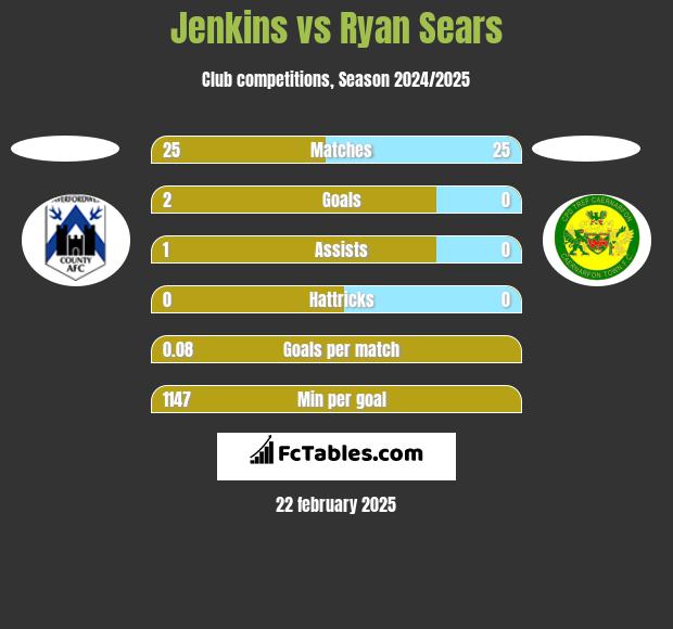 Jenkins vs Ryan Sears h2h player stats