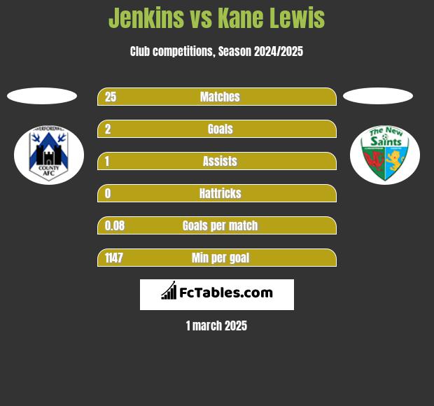 Jenkins vs Kane Lewis h2h player stats