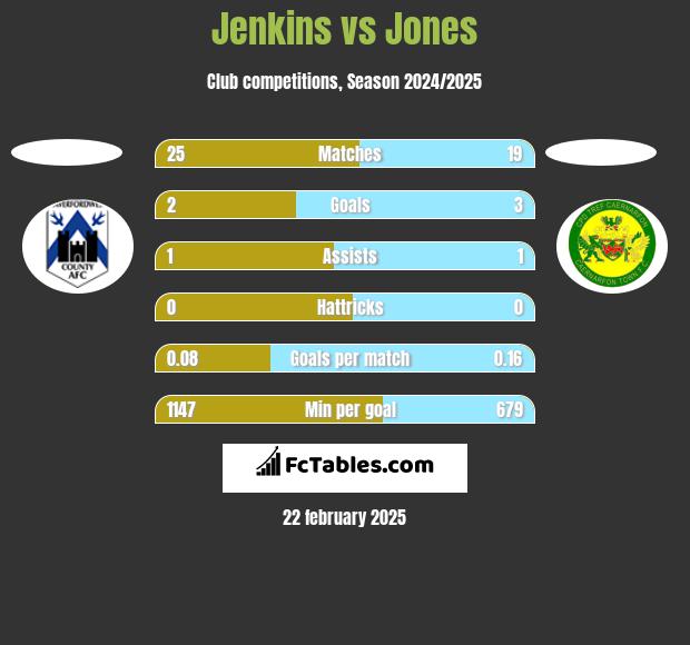 Jenkins vs Jones h2h player stats