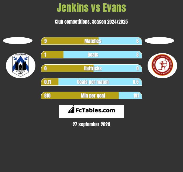 Jenkins vs Evans h2h player stats