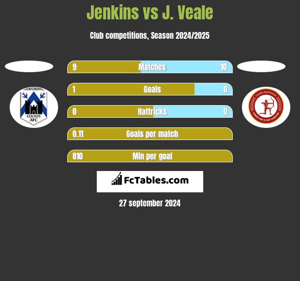 Jenkins vs J. Veale h2h player stats