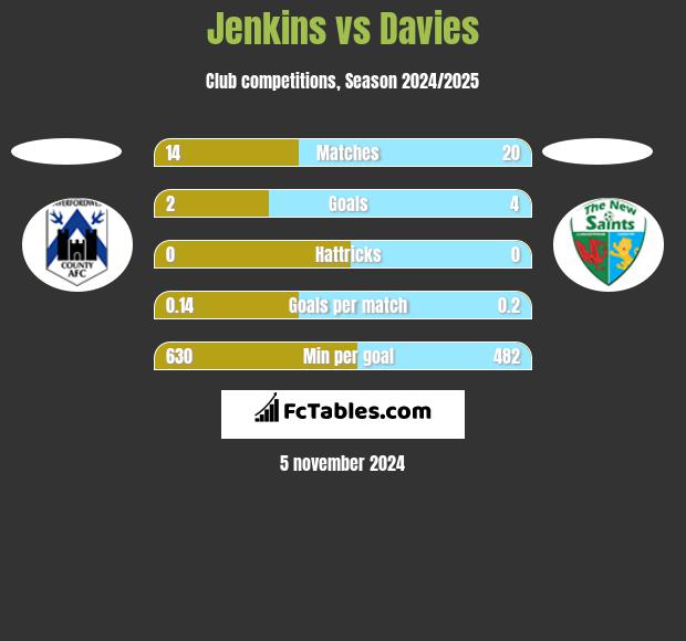 Jenkins vs Davies h2h player stats