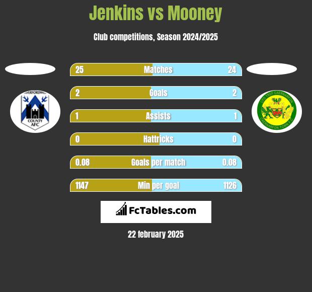 Jenkins vs Mooney h2h player stats