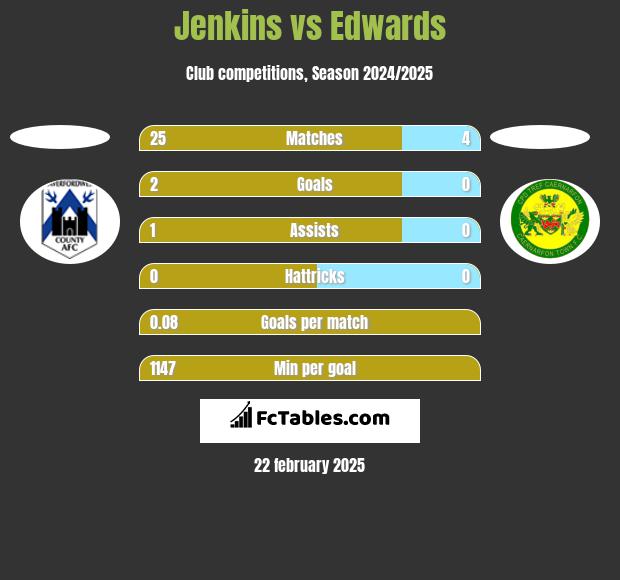 Jenkins vs Edwards h2h player stats