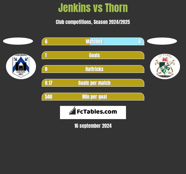 Jenkins vs Thorn h2h player stats