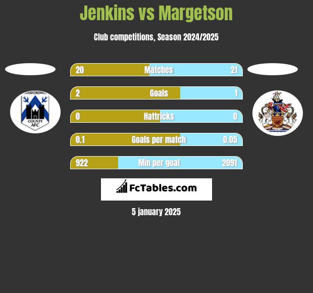 Jenkins vs Margetson h2h player stats