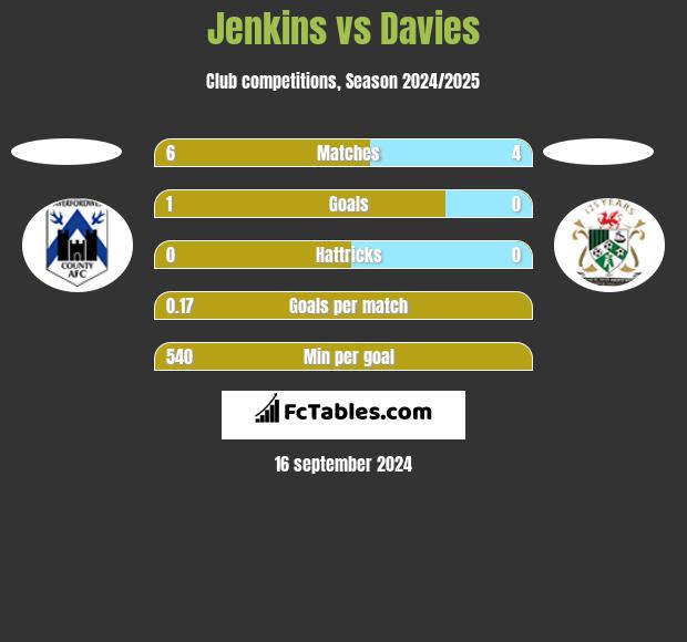 Jenkins vs Davies h2h player stats