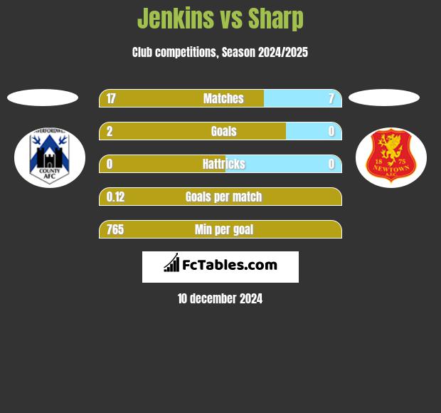 Jenkins vs Sharp h2h player stats