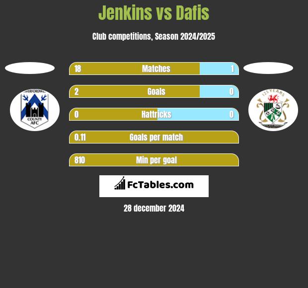 Jenkins vs Dafis h2h player stats