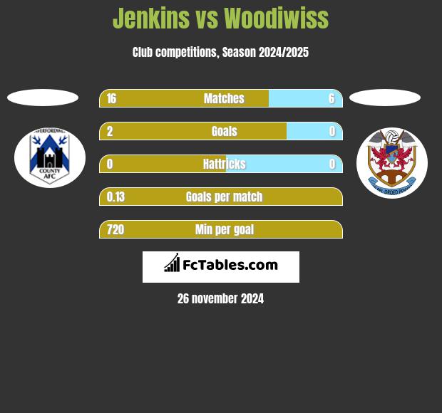 Jenkins vs Woodiwiss h2h player stats