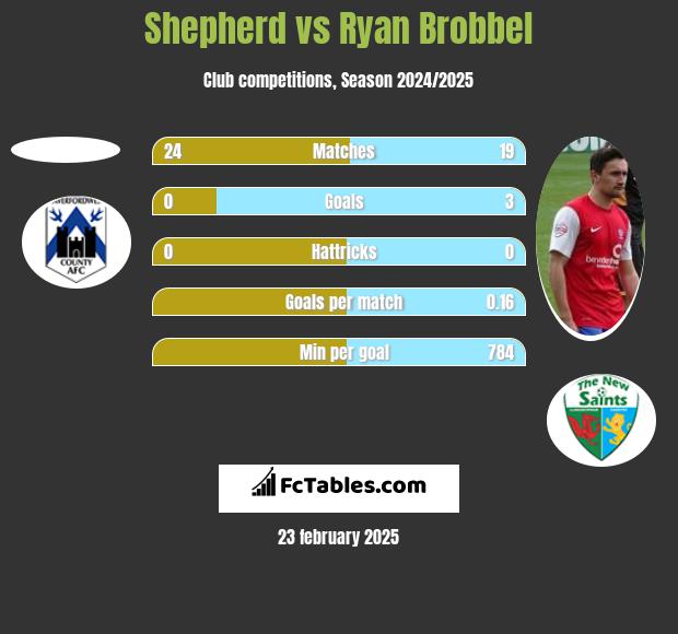 Shepherd vs Ryan Brobbel h2h player stats