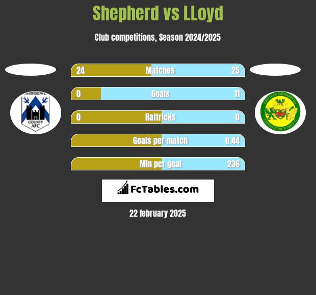 Shepherd vs LLoyd h2h player stats