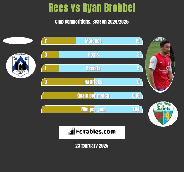 Rees vs Ryan Brobbel h2h player stats