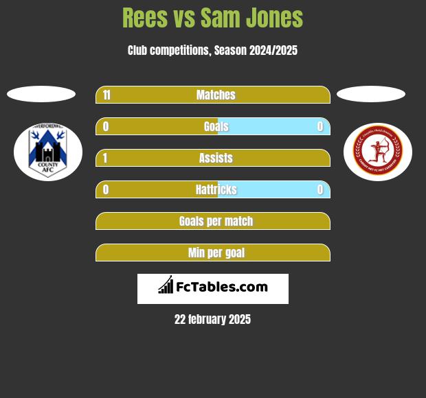 Rees vs Sam Jones h2h player stats