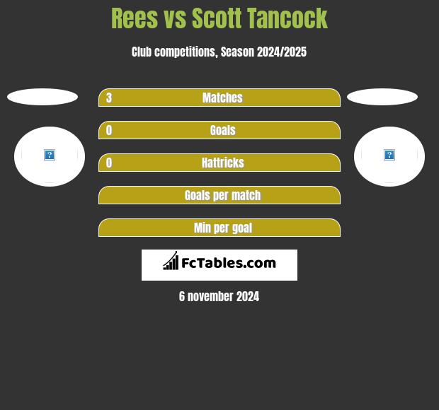 Rees vs Scott Tancock h2h player stats