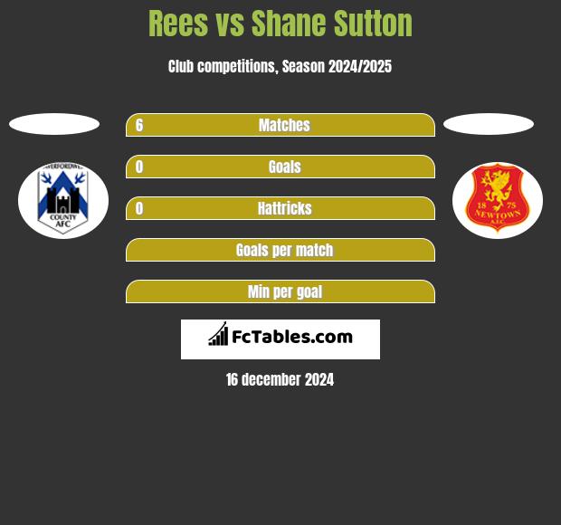 Rees vs Shane Sutton h2h player stats