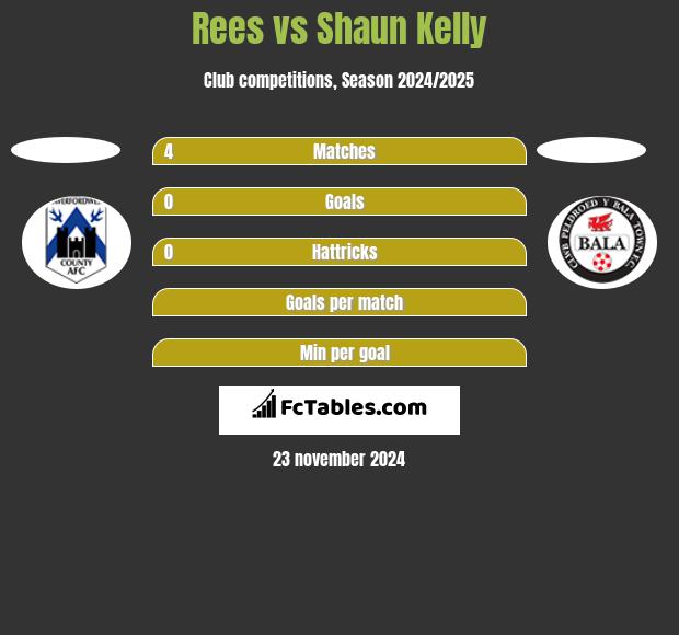 Rees vs Shaun Kelly h2h player stats