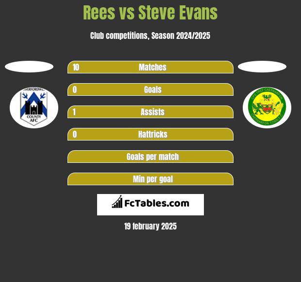 Rees vs Steve Evans h2h player stats