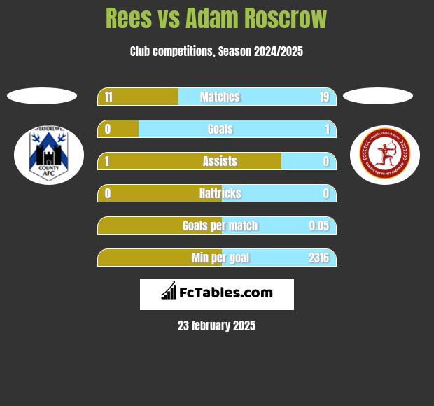 Rees vs Adam Roscrow h2h player stats