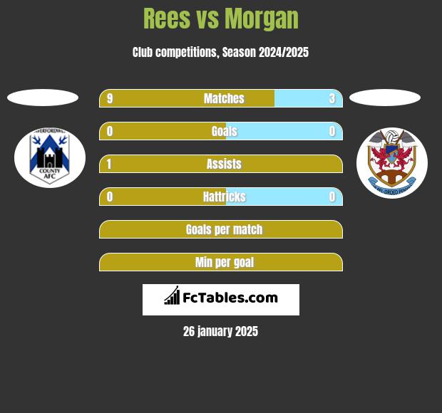 Rees vs Morgan h2h player stats