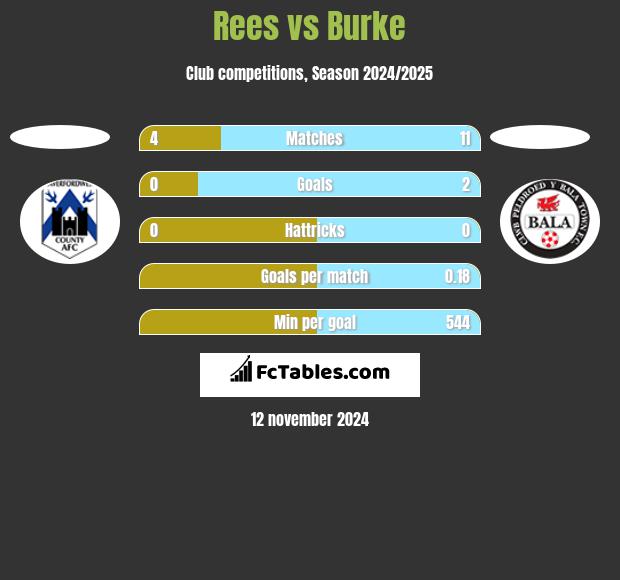 Rees vs Burke h2h player stats