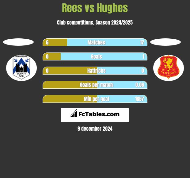 Rees vs Hughes h2h player stats