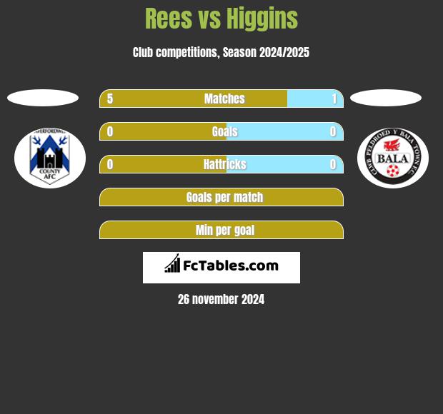 Rees vs Higgins h2h player stats