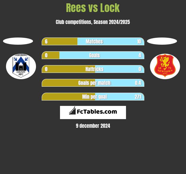 Rees vs Lock h2h player stats