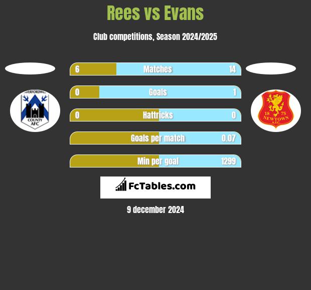 Rees vs Evans h2h player stats