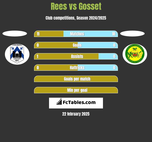 Rees vs Gosset h2h player stats