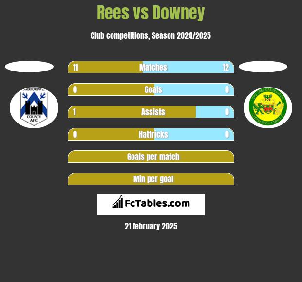 Rees vs Downey h2h player stats