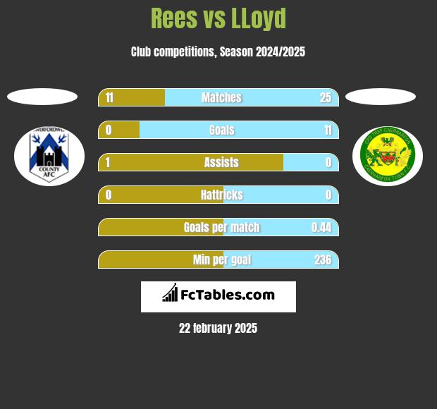 Rees vs LLoyd h2h player stats